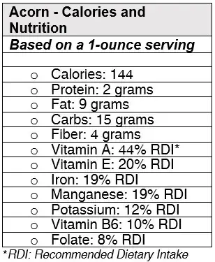 Acorn Nutrition Information