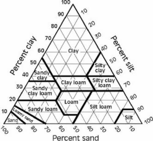 Diagram of Types of Soils