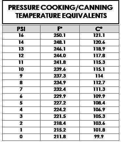 Pressure Cooking Temperature Chart