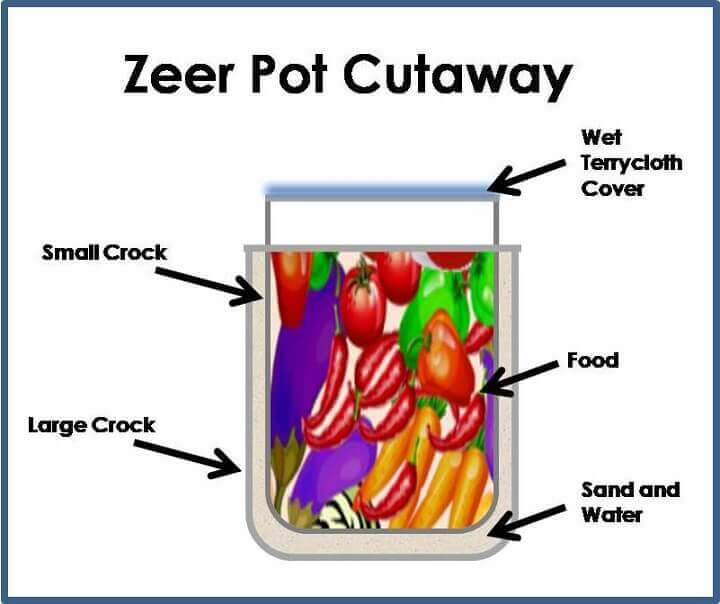 Zeer Pot Cutaway